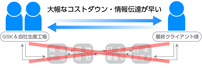 中間業者を挟まず、時間の短縮とコストダウンを実現