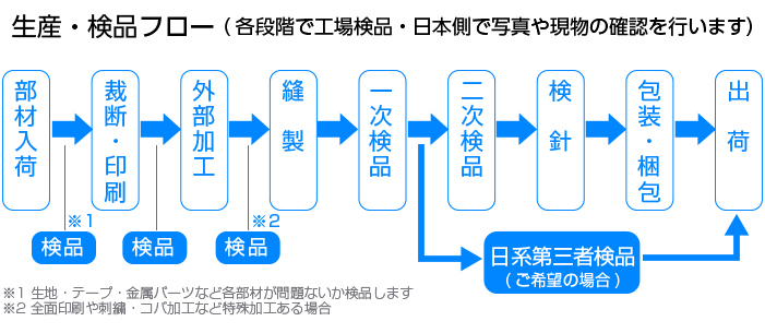 各工程で検品を実施し量産部材の取り寄せも行い日本側からも品質を管理