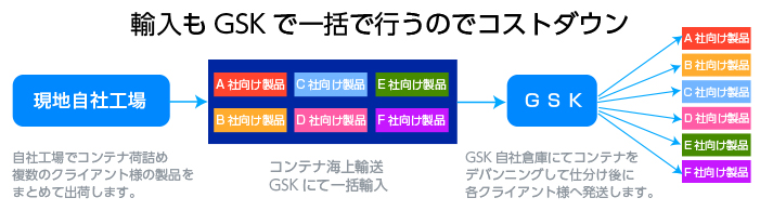 一括海上輸送と輸入でコストダウンを実現