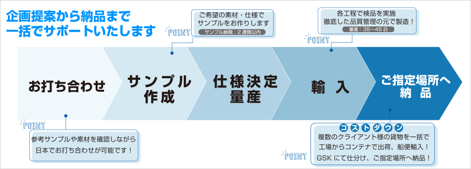 お打ち合わせから納品まで、しっかり管理いたします。